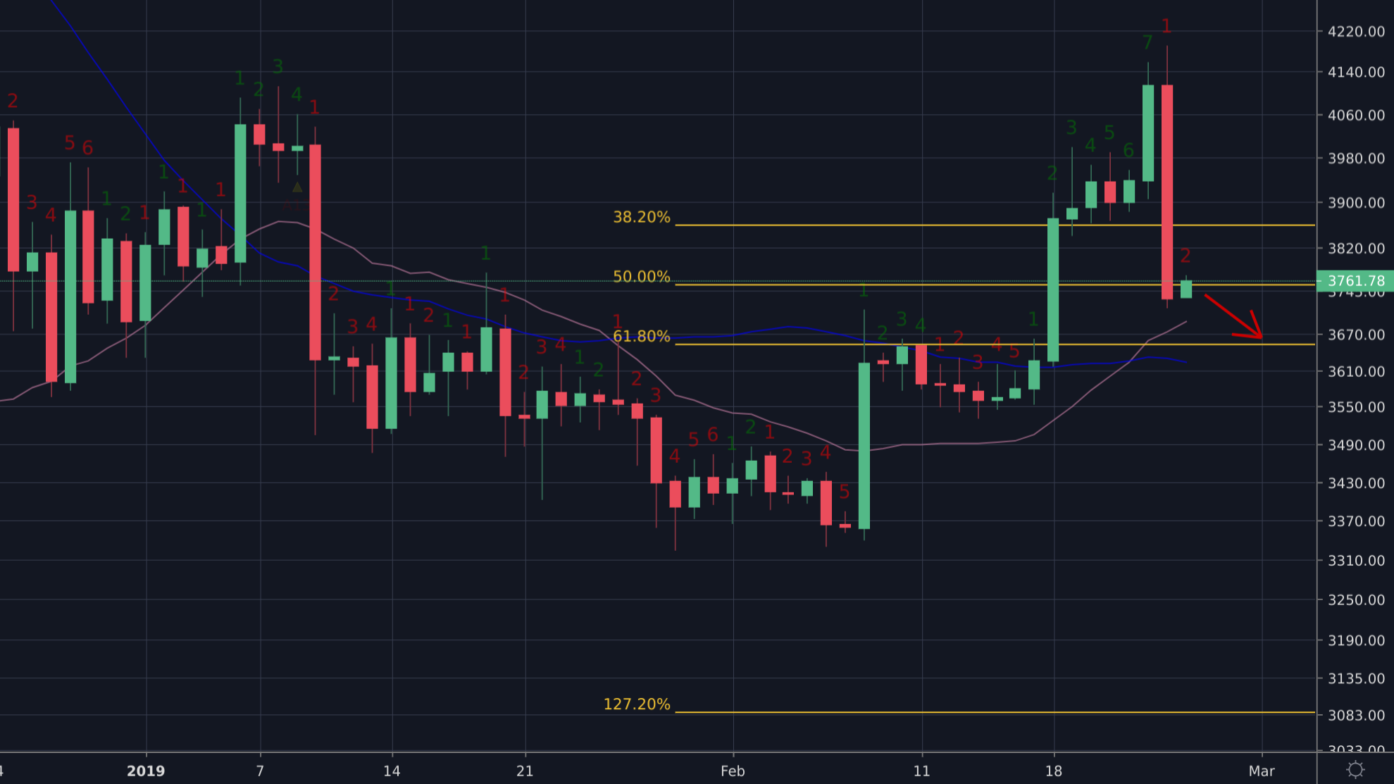 Daily Bitcoin Chart 02-24-19 - Charted via TradingView